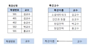 DB - 정규화 (2)
