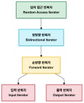 C++ 반복자(Iterator) 사용하기