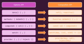 Vue.js Composition API life-cycle and 작성시 주의사항