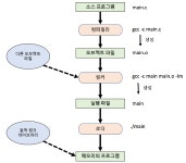 [운영체제] Part 1 - 개관 :: 운영체제 구조