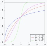 <베이불 분포(Weibull Distribution)>