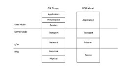 OSI 7 Layer