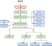 쏟아지는 일 완벽하게 해내는 법: 일을 쌓아두지 않고 성공적으로 처리하는 GTD 프로젝트