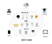 클라우드 컴퓨팅과 서비스