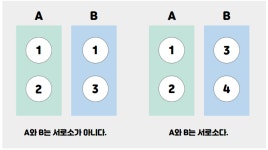disjoint Set과 Union-Find 파헤치기