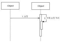 [UML] 시퀀스 다이어그램