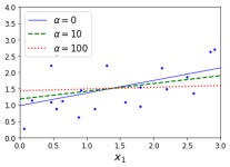 [머신러닝] 릿지 회귀 (Ridge Regression)