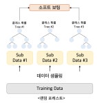 [머신러닝] 랜덤 포레스트 (Random Forest)