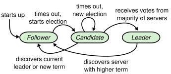 Raft(Understandable Consensus Algorithm)