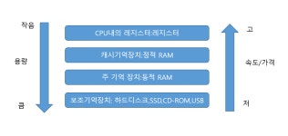 ch01 컴퓨터 구조