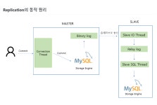 [Database] MYSQL DB 이중화