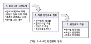[SQLD] 데이터 모델과 성능