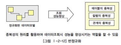 [SQLD] 데이터 모델과 성능
