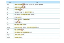 📝[정보처리산업기사 정리] - 1과목 1장_응용 SW 기초 기술 활용