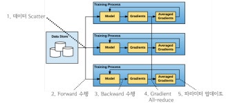 DP / DDP / FSDP 간단 비교