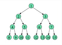 [자료구조] 완전이진트리 (Complete binary tree), 포화이진트리(Full binary tree)