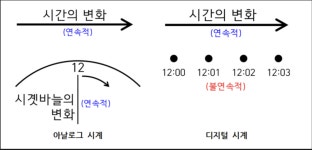 CS스터디 -연속과 불연속, 아날로그 정보를 디지털로 바꾸기