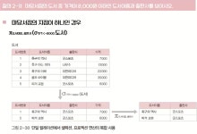 [공공데이터 개발과정] 0508 SQL