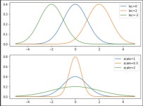 [통계] 정규분포