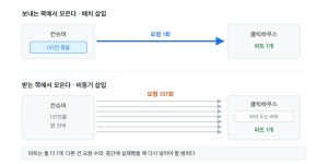 클릭하우스 Too many parts · Kafka poll 단위로 묶어 해결