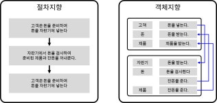 JavaScript 객체 지향