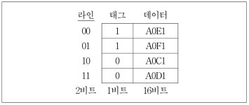 [컴퓨터구조] 2022학년도 전공B 7번 [컴퓨터구조] 2022학년도 전공B 7번