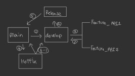 Git Branch 전략