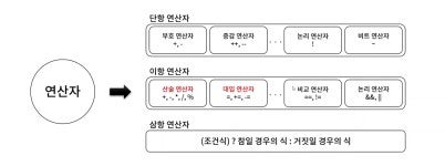 [알고리즘]3.연산