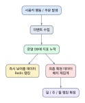 10주 동안 이커머스 백엔드를 만들며 배운 것들