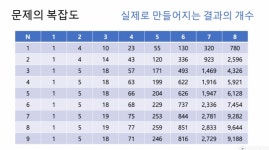 Step 6-1: 동적계획법(Dynamic Programming) 대표 문제 풀이: N으로 표현