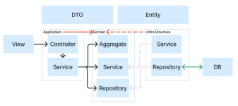 [러닝하이] 기획과 이벤트 스토밍