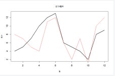ADsP - R기초와 데이터마트