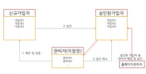 매니저 관리시스템1