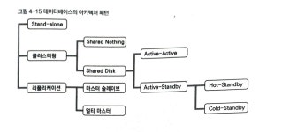 SQL | 데이터 베이스 기초