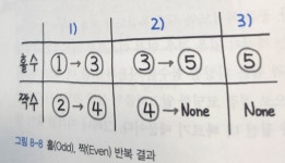 8장. 연결 리스트