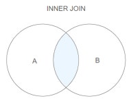 SQL&ERD TIL [2월 22일(목)]