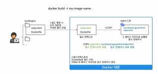 [Docker] 4. 이미지 빌드