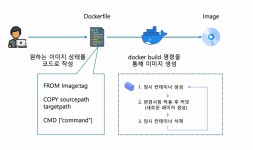 [Docker] 4. 이미지 빌드