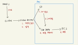 [AWS 인프라 구축 가이드] 6장