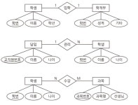 [정보처리기사 실기] 데이터베이스 정리
