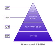 REST API