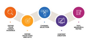 실패하는 퍼포먼스 마케팅의 이유와 성공 전략