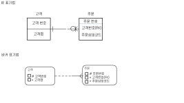 [SQLD] 자격증 챌린지 5강