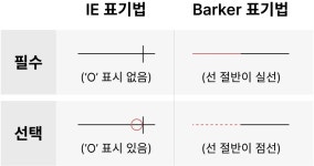 [SQLD] 자격증 챌린지 3강