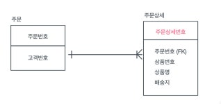 [SQLD] 자격증 챌린지 5강