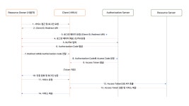 [웹 공부] 인증(3) OAuth