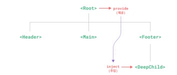 [Vue.js] 컴포넌트간 의존성 주입