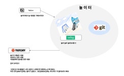 어떻게 공부를 하면 재미나게 할까?