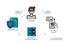 탈중앙 신원증명 DID
