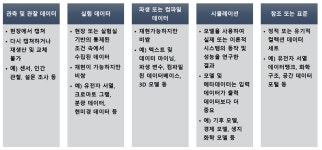 데이터 유형 - velog